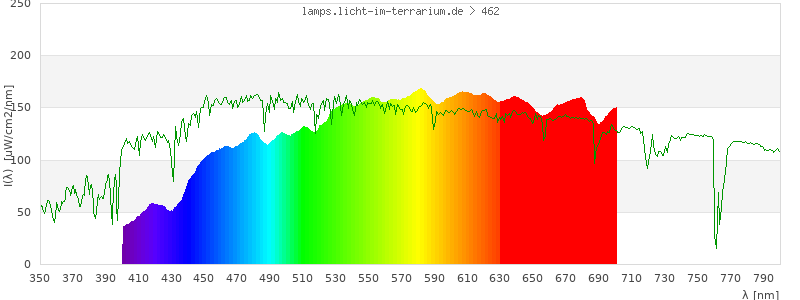 Spectrum in the visible wavelength range