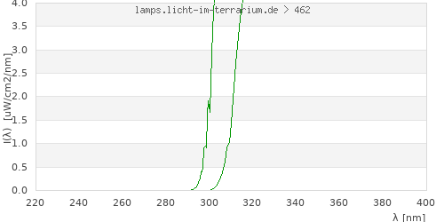 Spectrum in the vitamin D3 active wavelength range