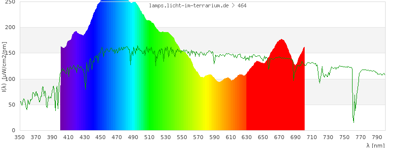 Spectrum in the visible wavelength range