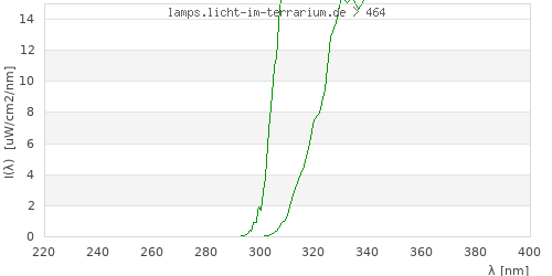 Spectrum in the vitamin D3 active wavelength range