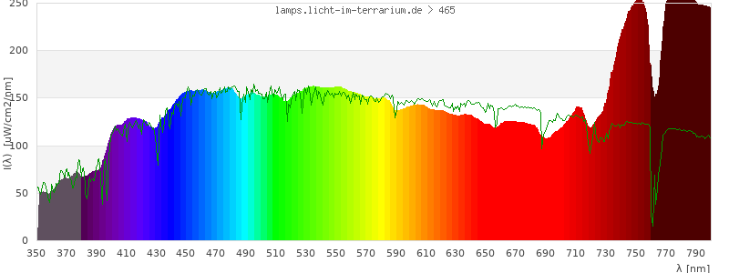 Spectrum in the visible wavelength range