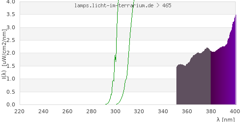 Spectrum in the vitamin D3 active wavelength range