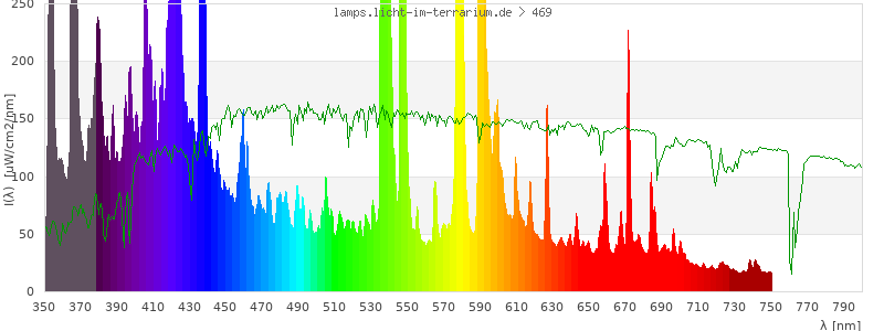 Spectrum in the visible wavelength range