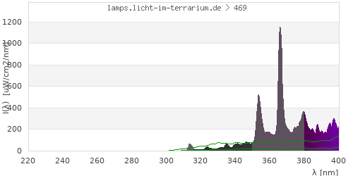 Spectrum in the vitamin D3 active wavelength range