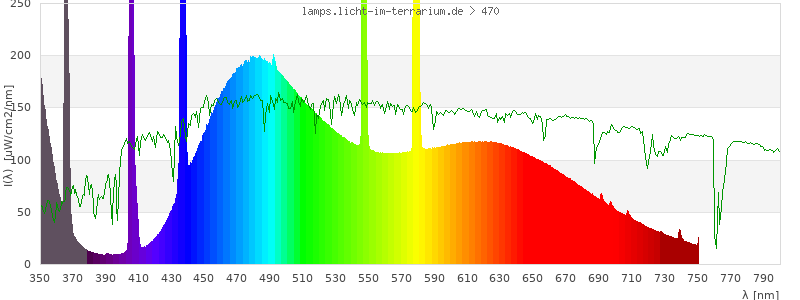 Spectrum in the visible wavelength range