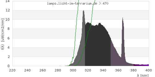 Spectrum in the vitamin D3 active wavelength range