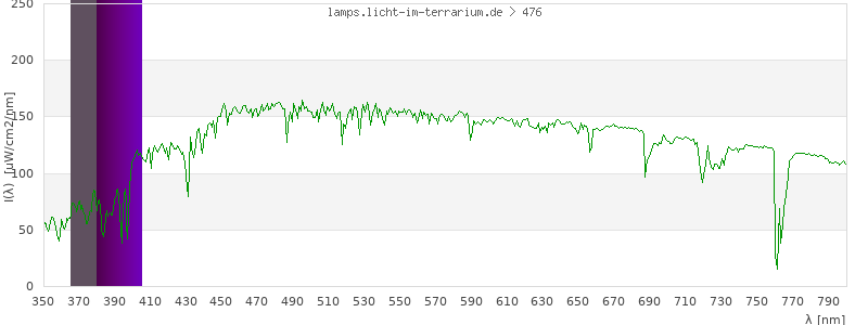 Spectrum in the visible wavelength range