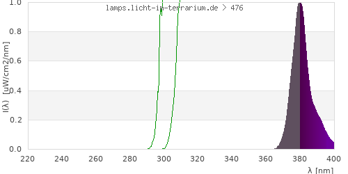 Spectrum in the vitamin D3 active wavelength range