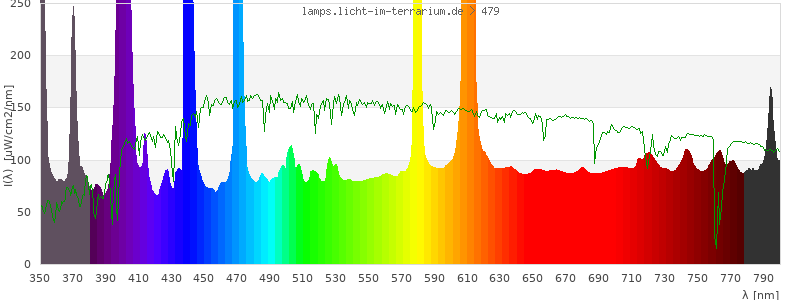 Spectrum in the visible wavelength range