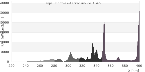 Spectrum in the vitamin D3 active wavelength range