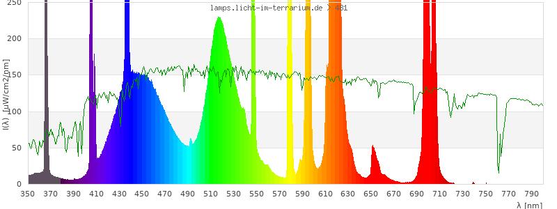 Spectrum in the visible wavelength range