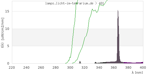 Spectrum in the vitamin D3 active wavelength range
