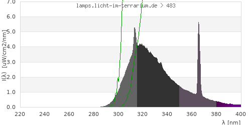 Spectrum in the vitamin D3 active wavelength range