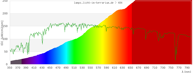 Spectrum in the visible wavelength range