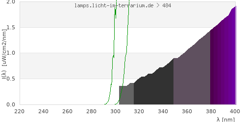 Spectrum in the vitamin D3 active wavelength range