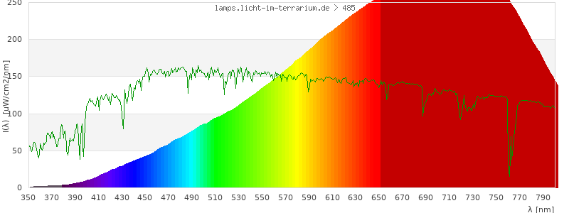 Spectrum in the visible wavelength range