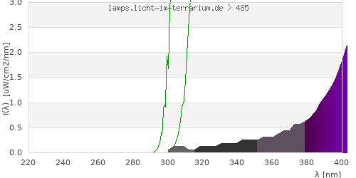 Spectrum in the vitamin D3 active wavelength range