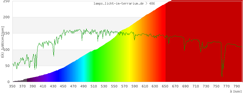 Spectrum in the visible wavelength range