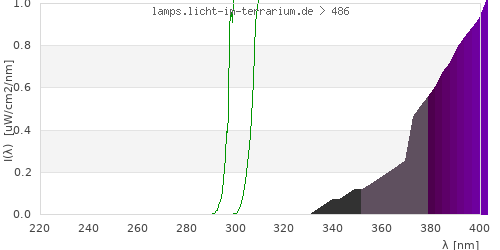 Spectrum in the vitamin D3 active wavelength range