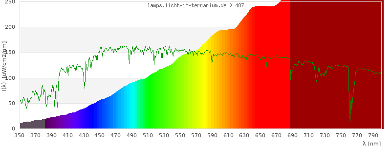 Spectrum in the visible wavelength range