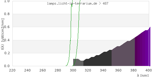 Spectrum in the vitamin D3 active wavelength range