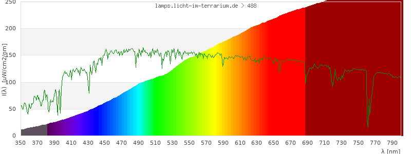 Spectrum in the visible wavelength range