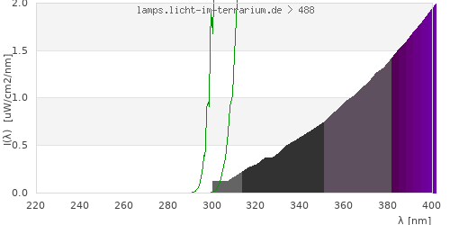 Spectrum in the vitamin D3 active wavelength range