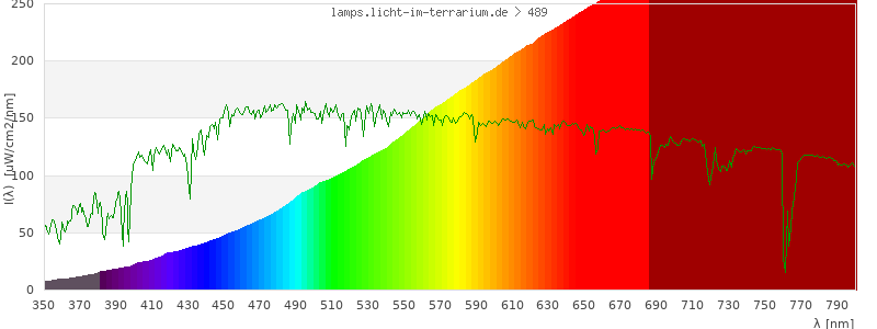 Spectrum in the visible wavelength range