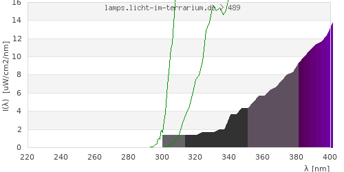 Spectrum in the vitamin D3 active wavelength range