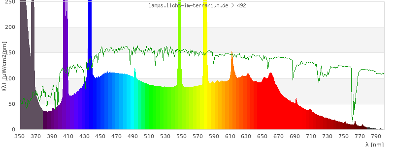 Spectrum in the visible wavelength range