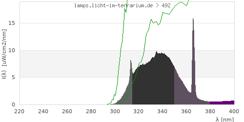 Spectrum in the vitamin D3 active wavelength range