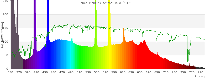 Spectrum in the visible wavelength range