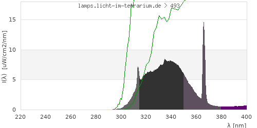 Spectrum in the vitamin D3 active wavelength range