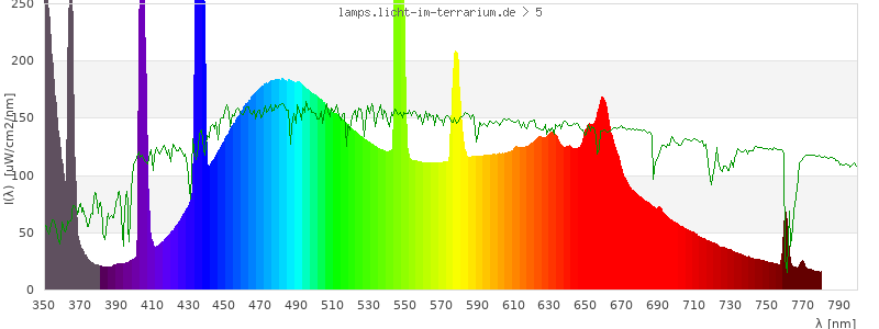 Spectrum in the visible wavelength range