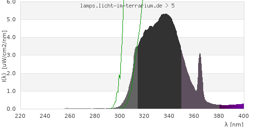 Spectrum in the vitamin D3 active wavelength range