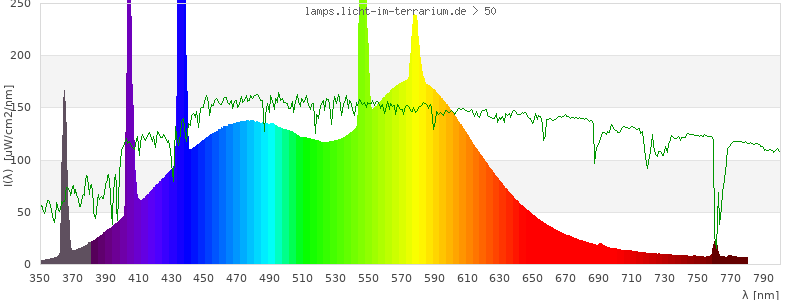 Spectrum in the visible wavelength range