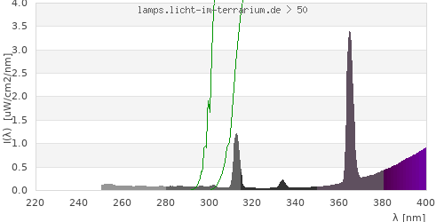 Spectrum in the vitamin D3 active wavelength range