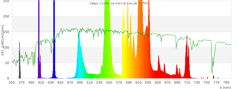 Spectrum in the visible wavelength range