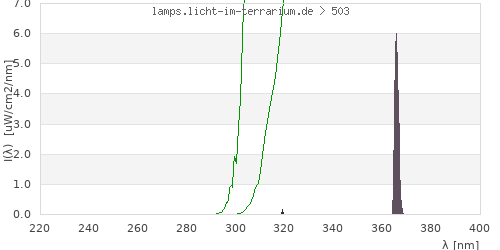 Spectrum in the vitamin D3 active wavelength range