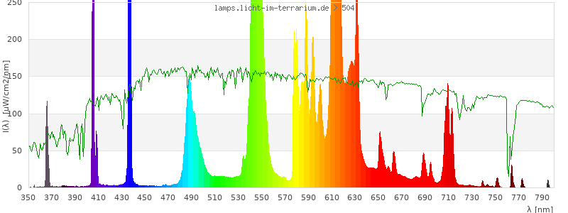 Spectrum in the visible wavelength range