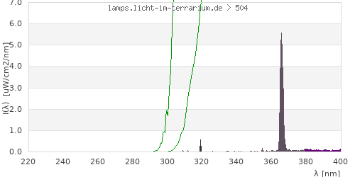 Spectrum in the vitamin D3 active wavelength range