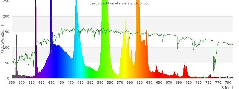 Spectrum in the visible wavelength range