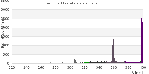 Spectrum in the vitamin D3 active wavelength range