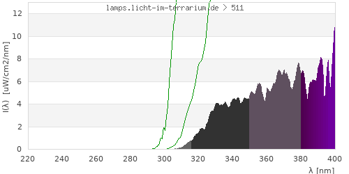 Spectrum in the vitamin D3 active wavelength range
