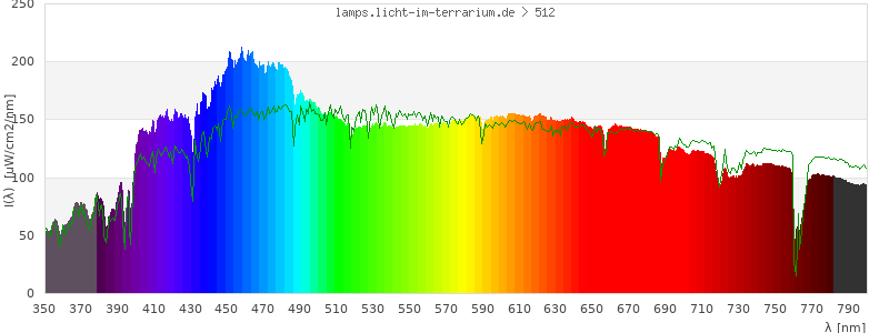 Spectrum in the visible wavelength range