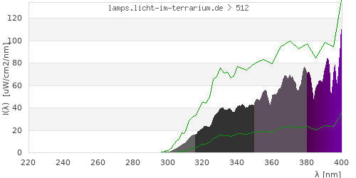 Spectrum in the vitamin D3 active wavelength range