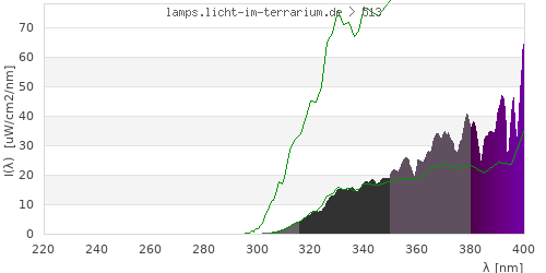 Spectrum in the vitamin D3 active wavelength range
