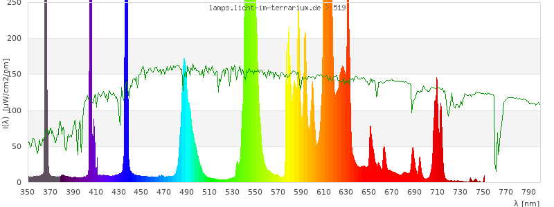 Spectrum in the visible wavelength range