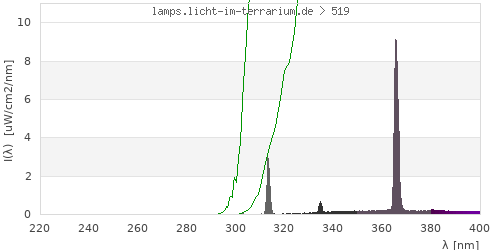 Spectrum in the vitamin D3 active wavelength range