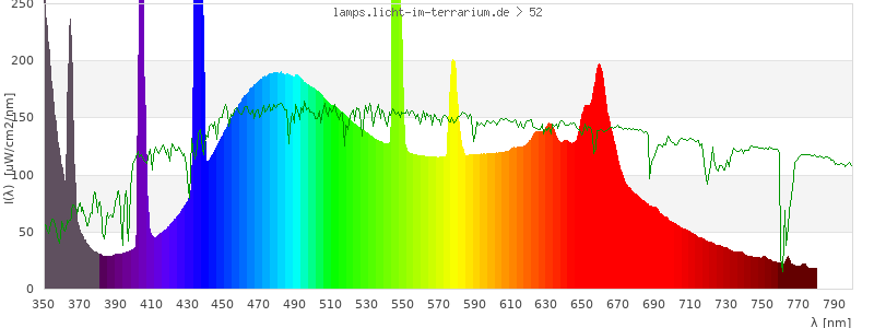 Spectrum in the visible wavelength range